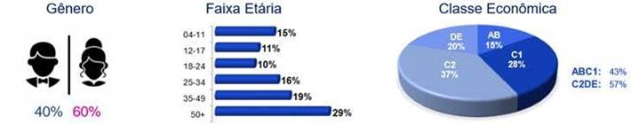 Perfil de audiência do SBT