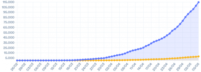 Gráfico - Secretaria Estaduais de Saúde