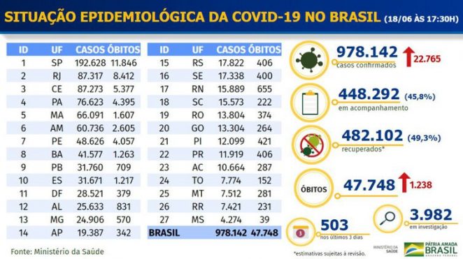 Coronavirus 18-06 - Ministério da Saúde
