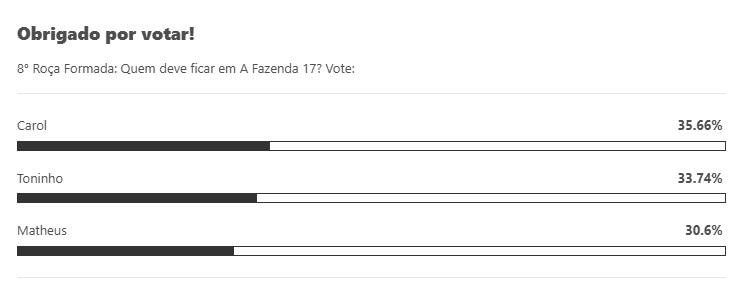 enquete Matheus vai ser o eliminado de A Fazenda 17 (Foto: Área Vip)