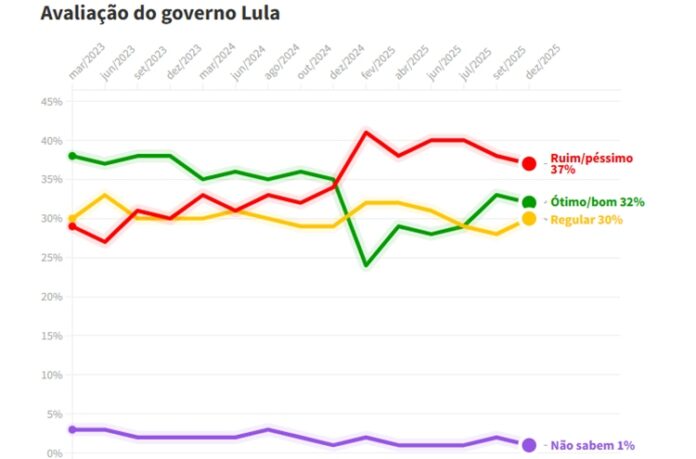 Avaliação do governo Lula Avaliação do governo Lula