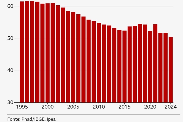 Gráfico da diminuição de desigualdade (Foto: Reprodução/ BBC)