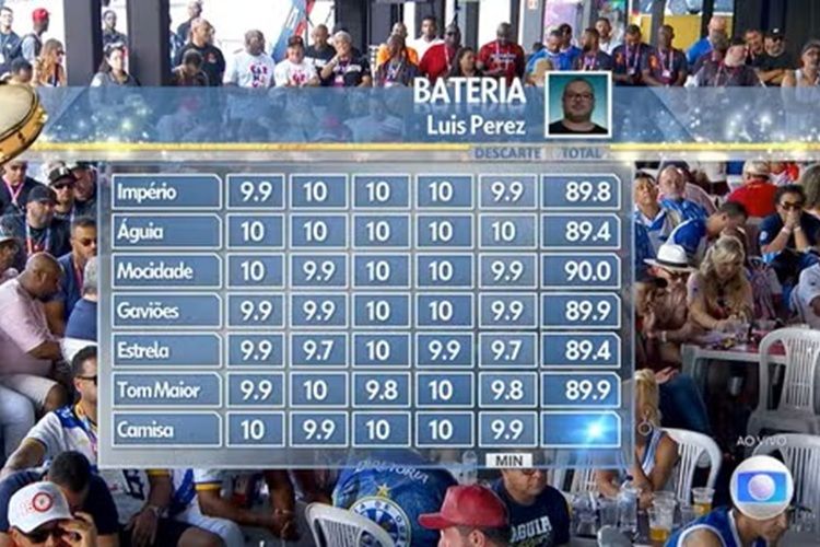 Apuração do Carnaval Apuração do Carnaval (Foto: Reprodução)