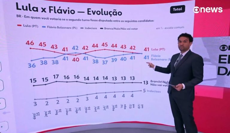 Globo mostra queda de Lula e crescimento de Flávio Bolsonaro no 2º turno